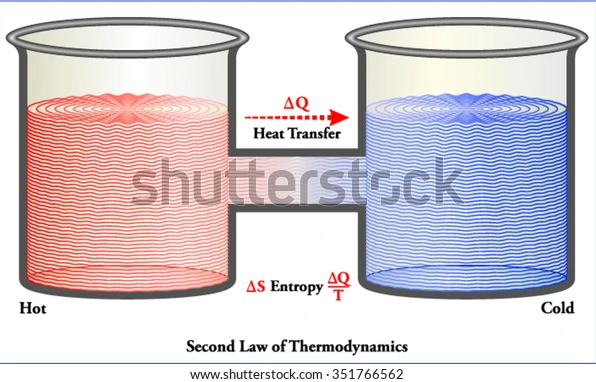 Scientific illustration showing entropic heat transfer - a red hot tube connected to a blue cold tube.